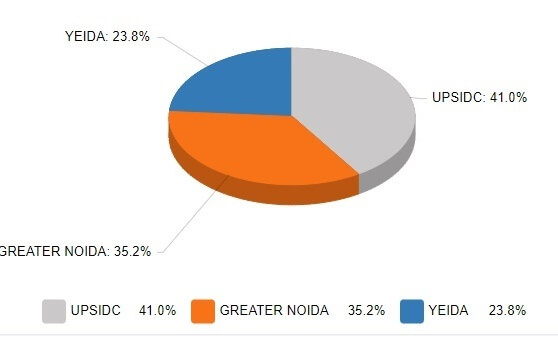 up nivesh mitra land allotment status
