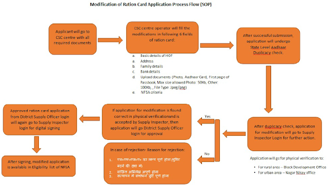 UP Ration Card Application Modification Process