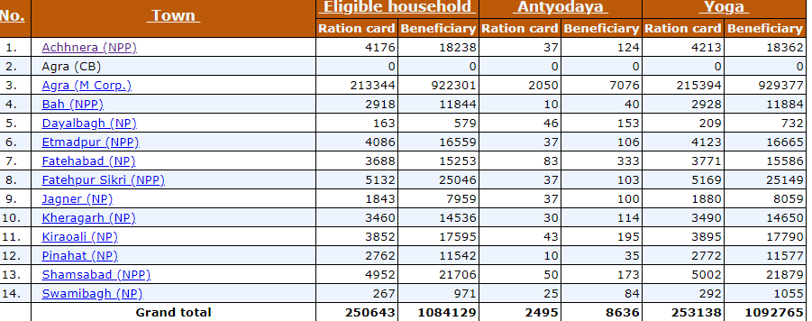 Town Wise List FCS UP Ration Card
