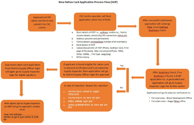 New Ration Card UP Application Process