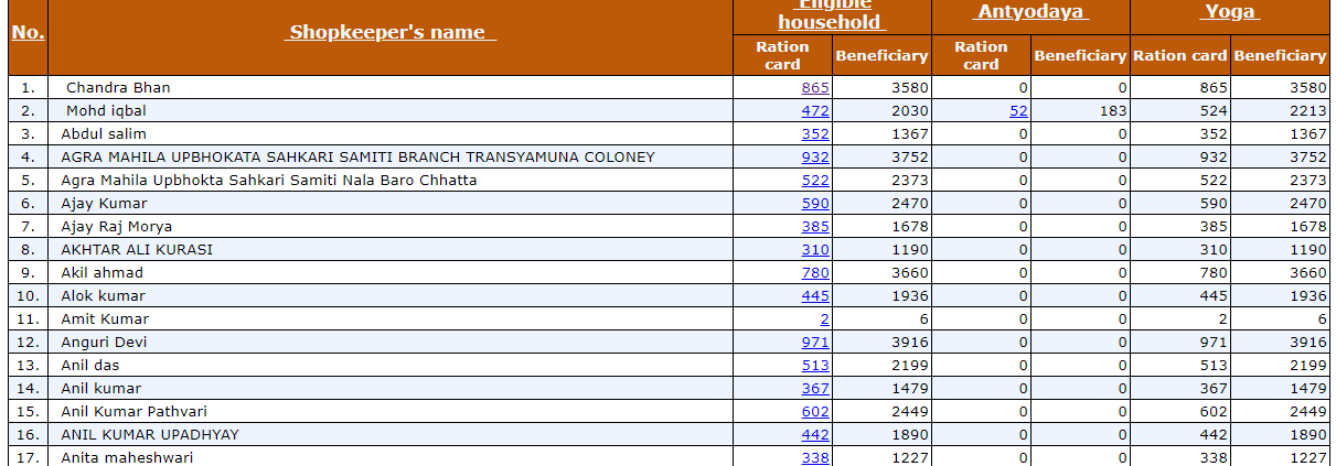 Shopkeepers List UP Ration Card FCS