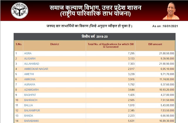Rastriya Parivarik Labh Yojana beneficiary list district wise Rastriya Parivarik Labh Yojana beneficiary list district wise