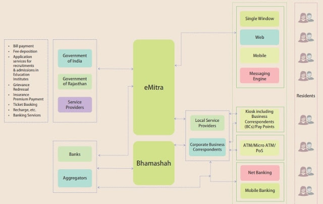emitra service delivery