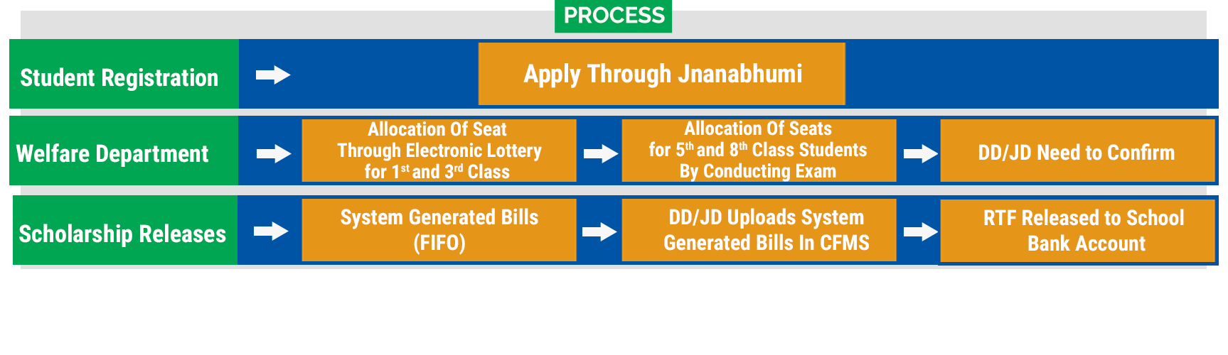 Process Flowchart For Admission in Best Available Schools
