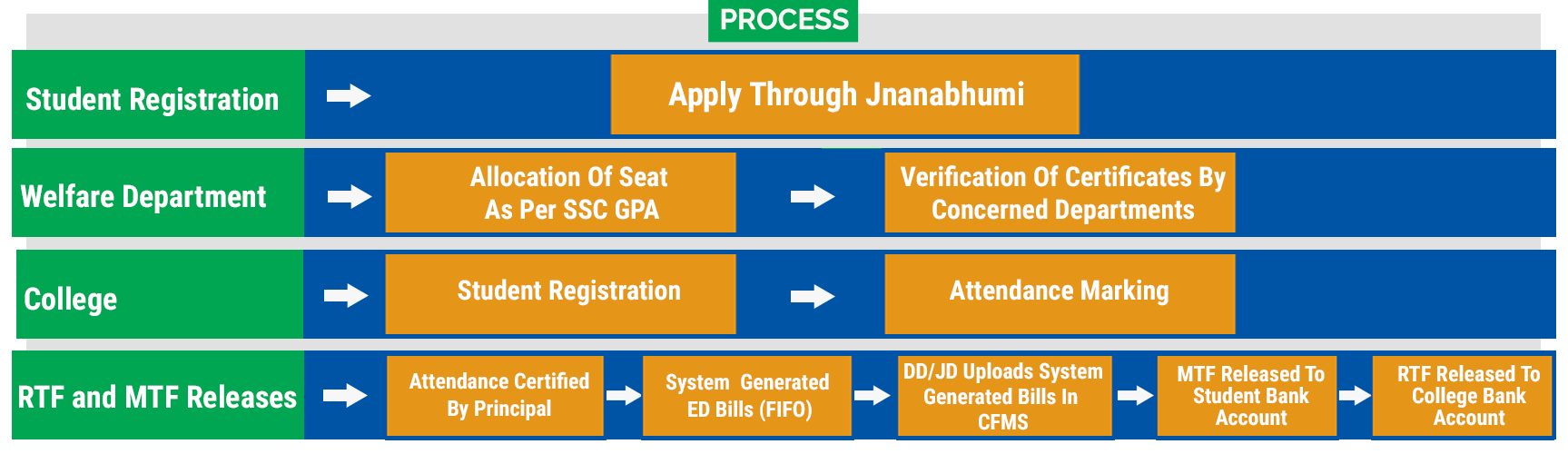 Process Flowchart For The Corporate Admissions