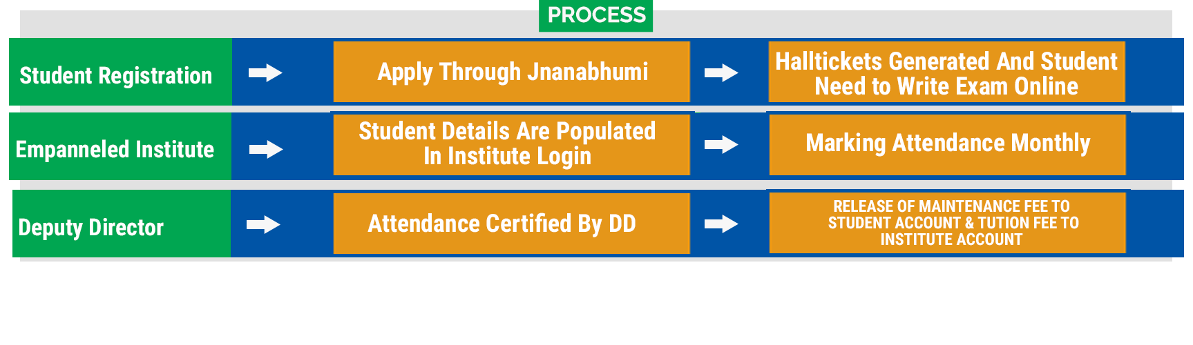  YSR Vidyonnathi Process Flowchart