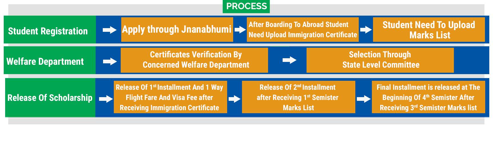 Jnanabhumi Overseas Education Scheme Process Flowchart