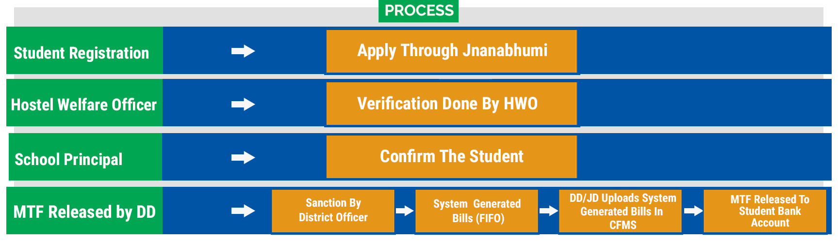 Jnanabhumi Pre Matric Scholarship Process Flowchart