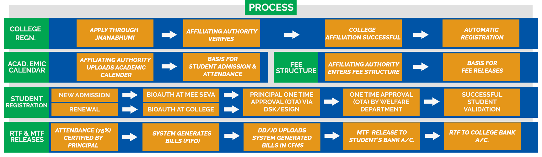 Jnanahumi PMS Scholarship Process Flowchart