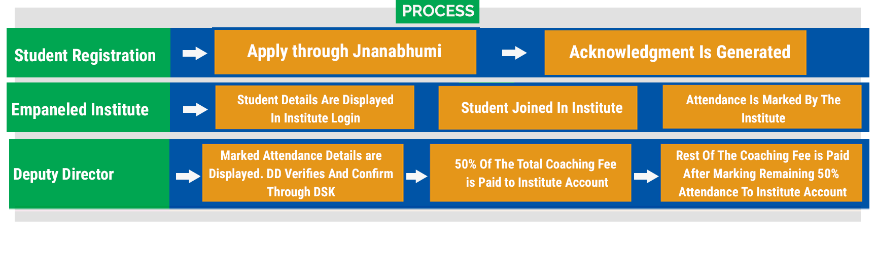 Skill Up gradation Scheme